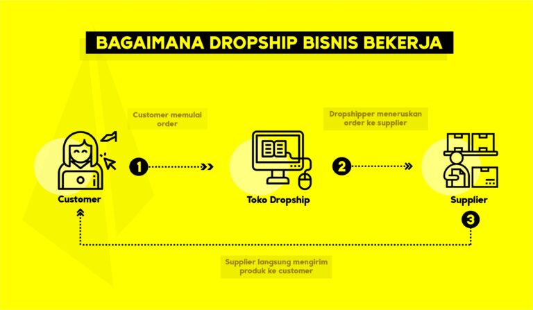 Ketahui Perbedaan Reseller Dan Dropshipper Wajib Diketahui Pemasar ...