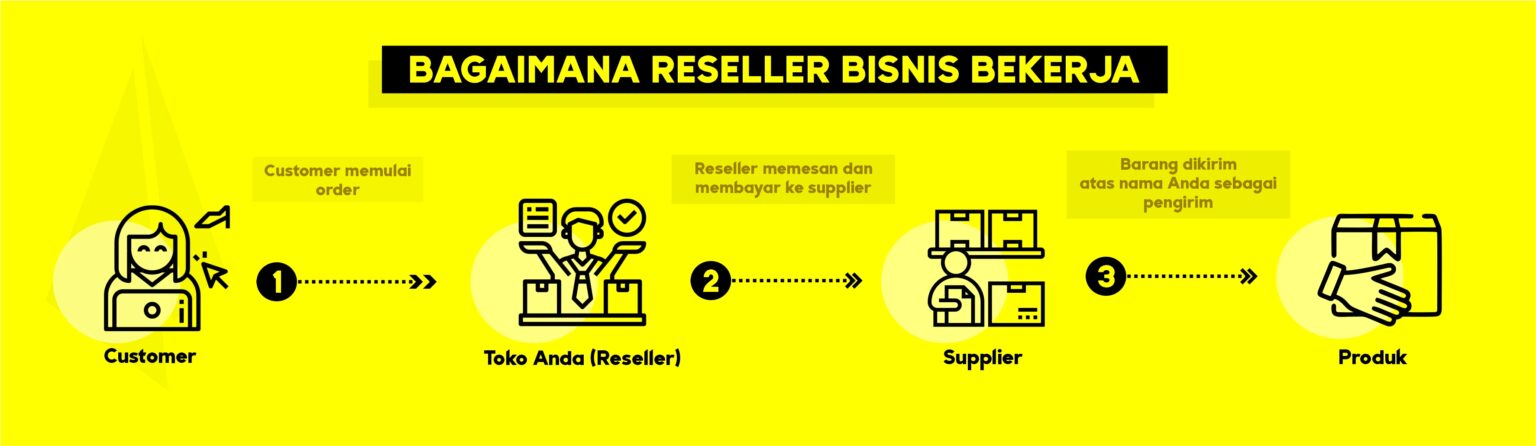 Ketahui Perbedaan Reseller Dan Dropshipper Wajib Diketahui Pemasar ...